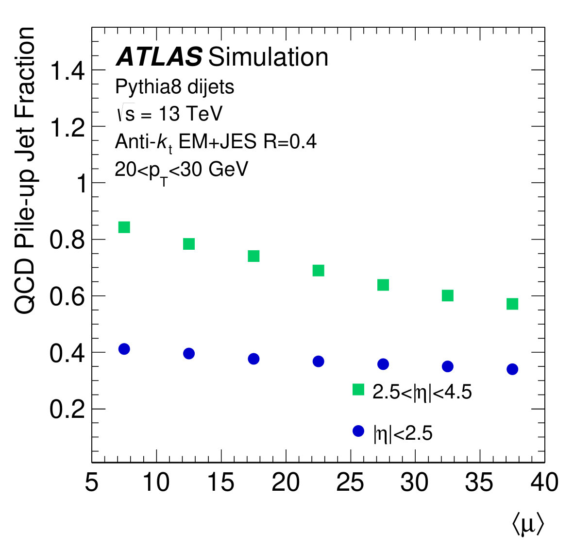 Figure 29