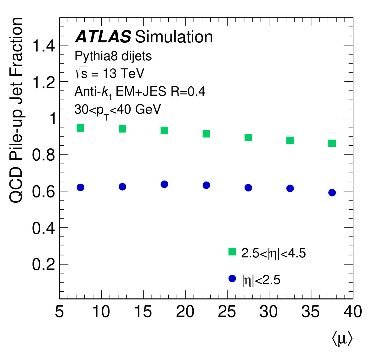 Figure 30