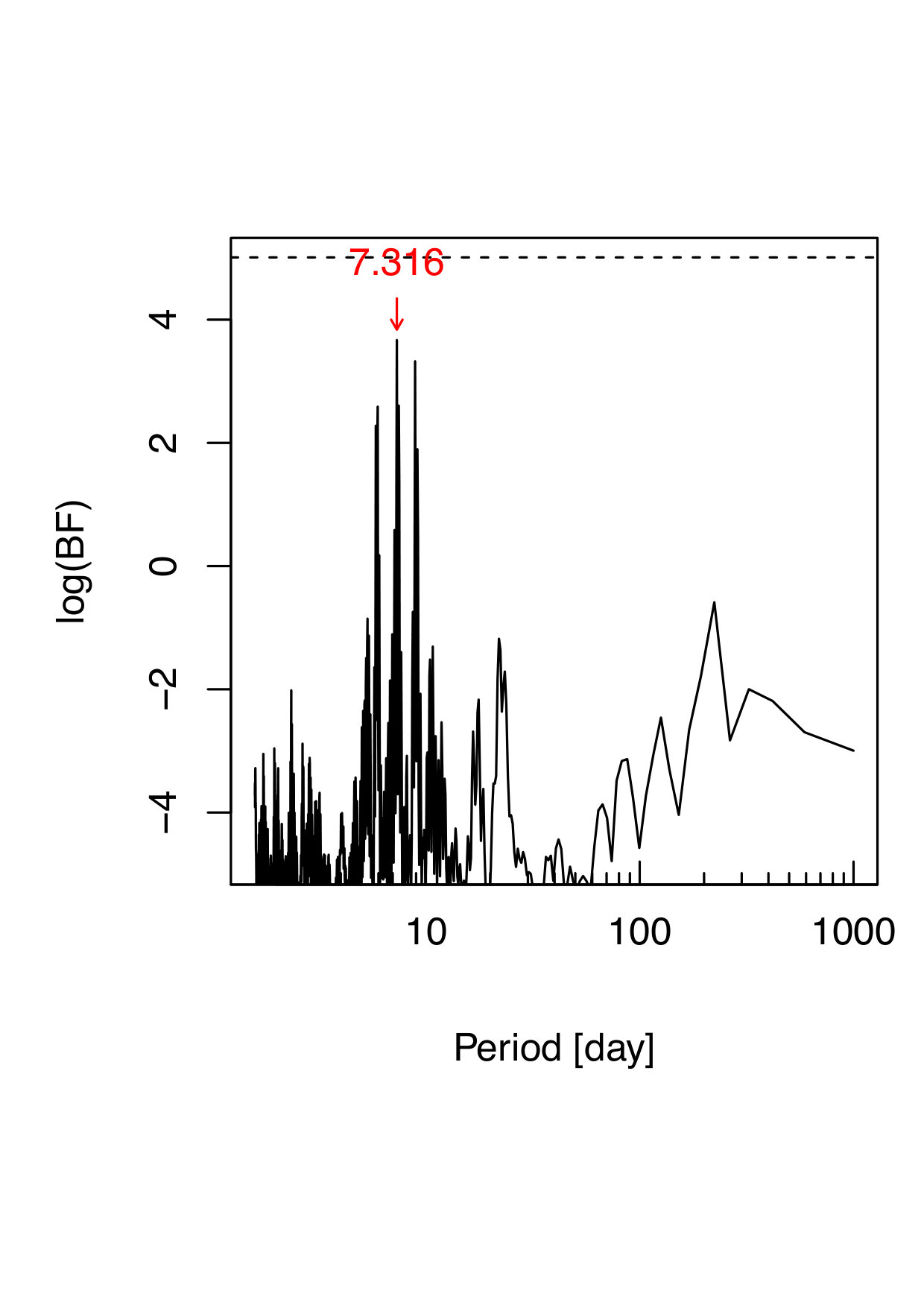 Figure 7
