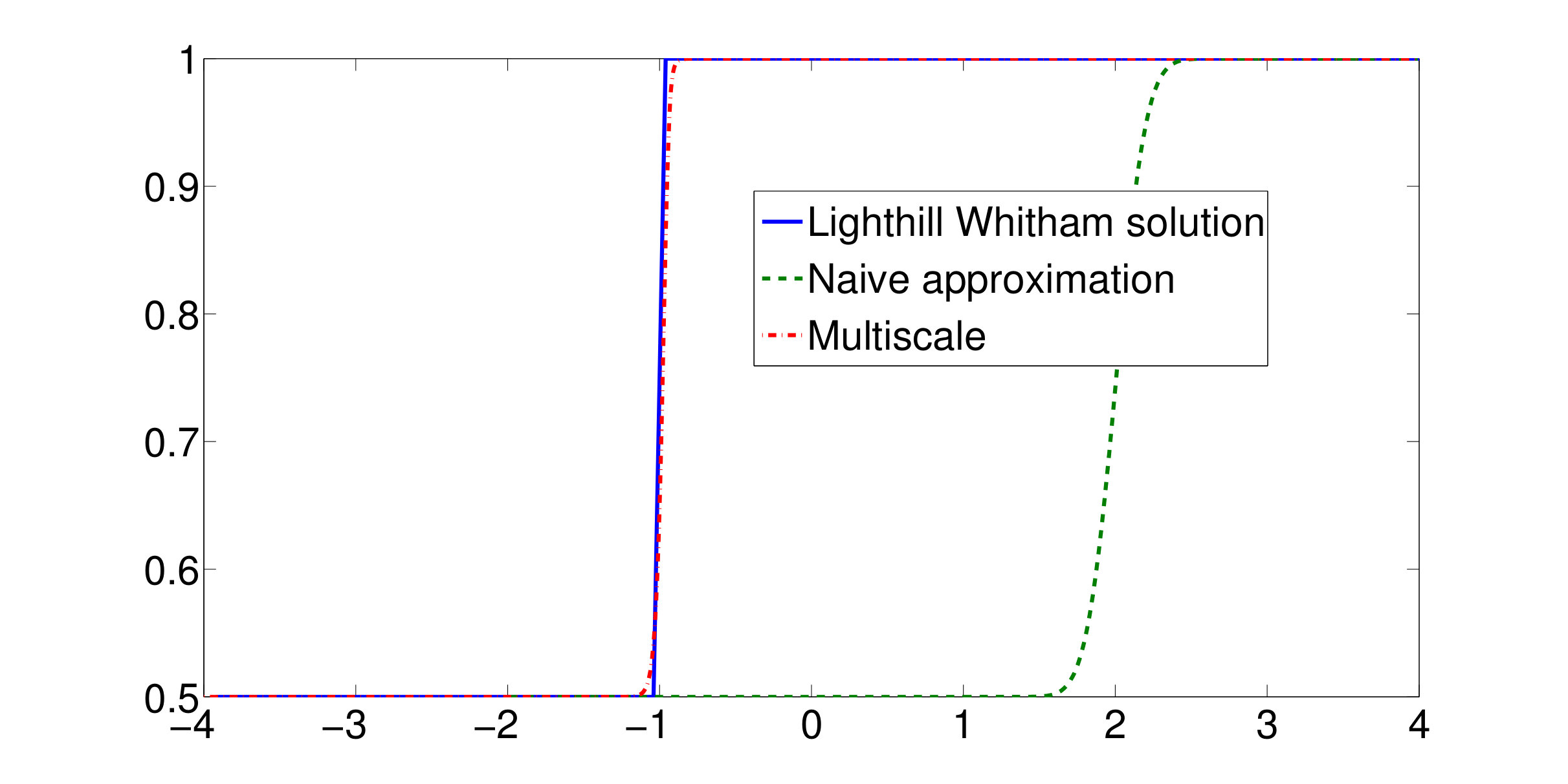 Figure 8