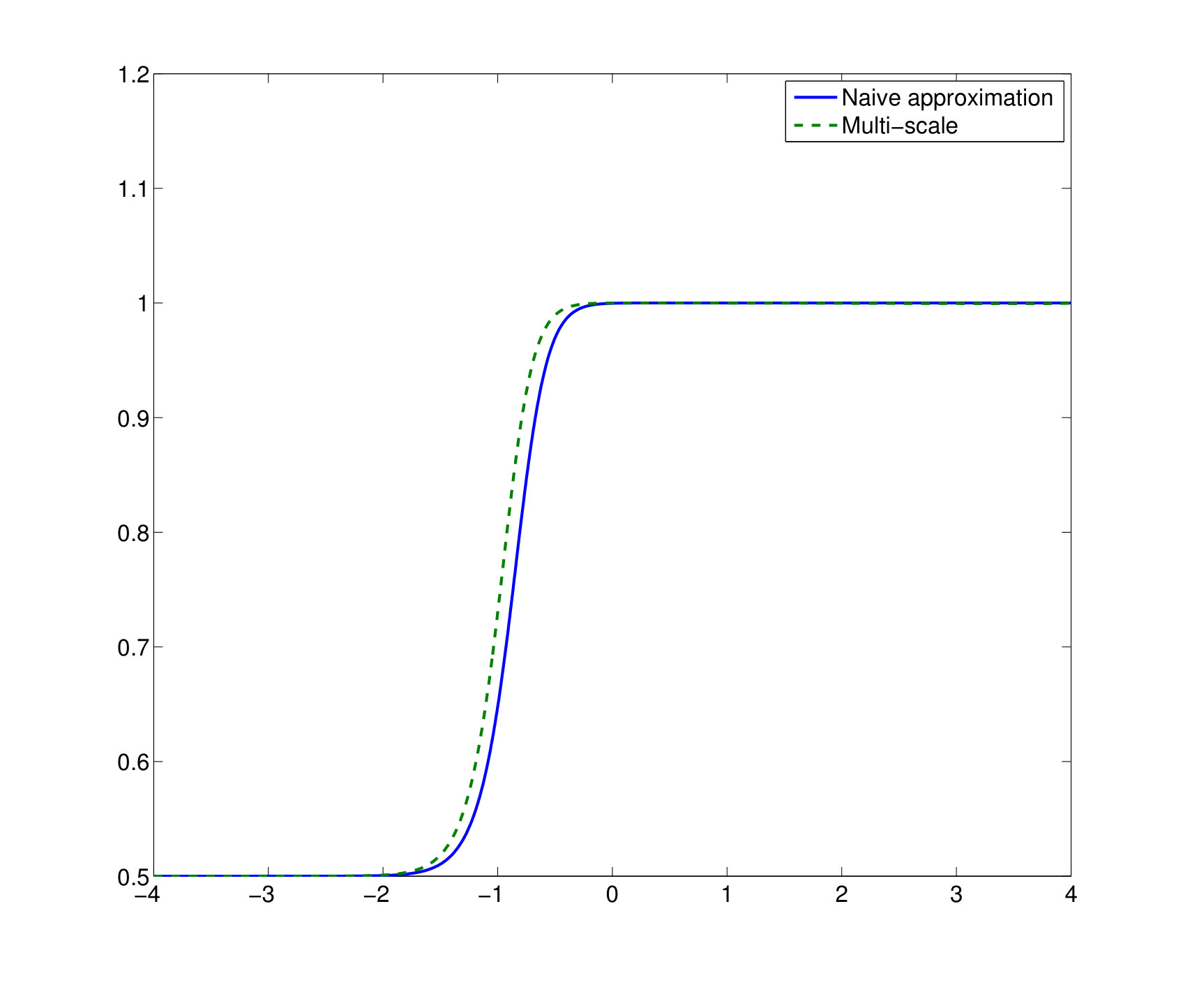 Figure 11