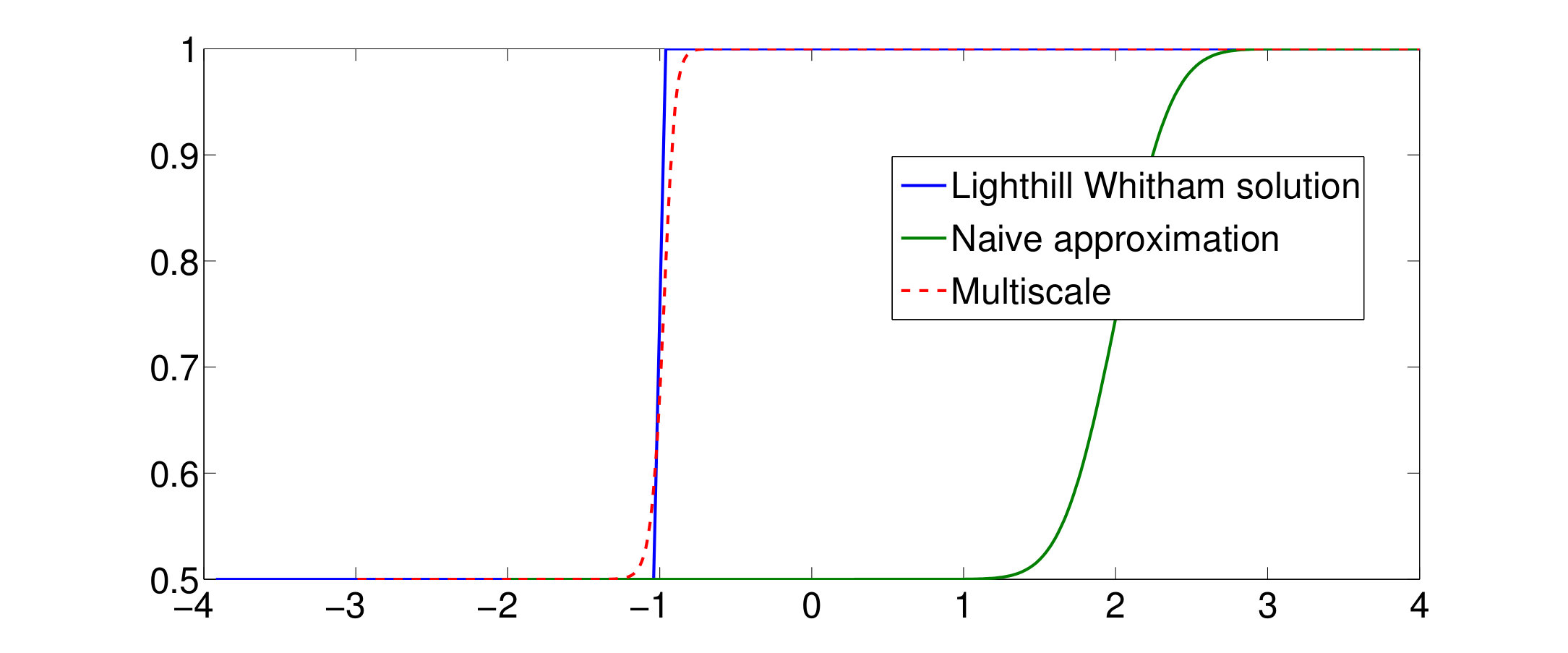 Figure 29