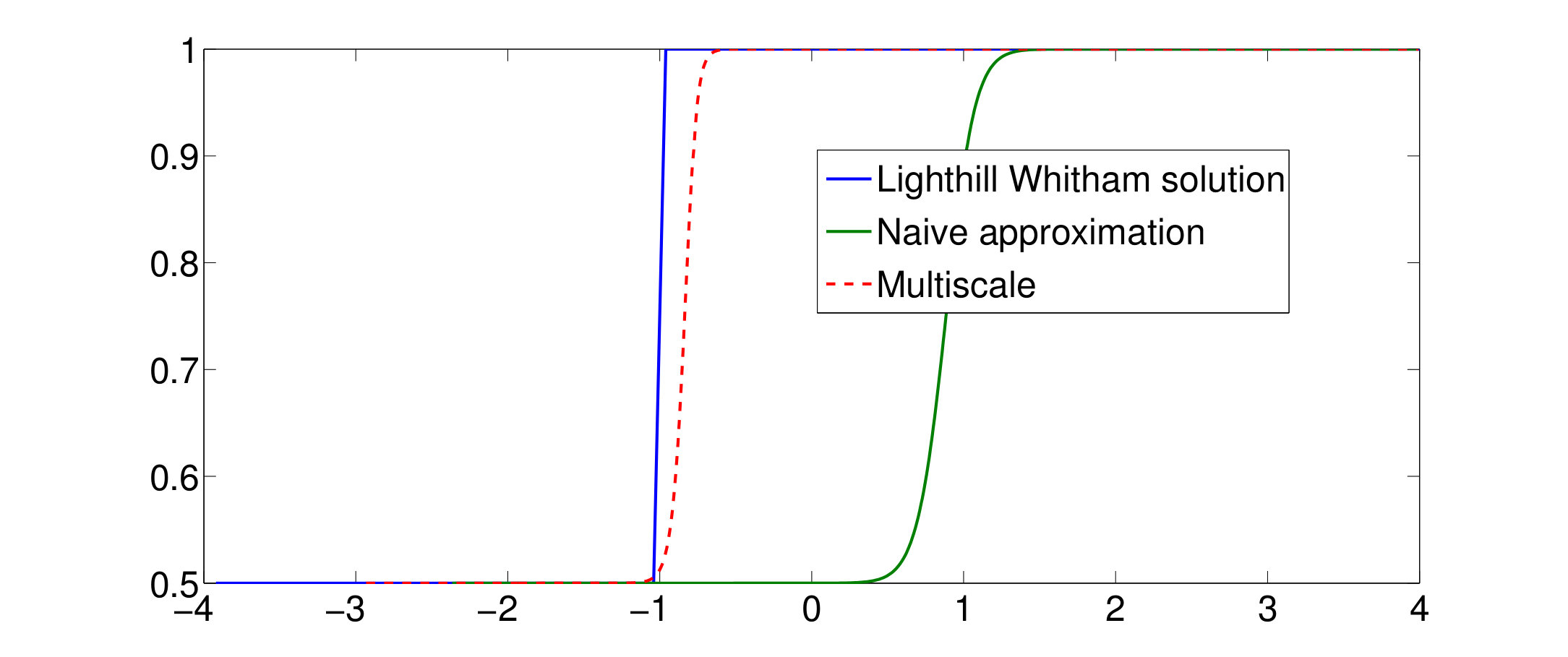 Figure 30