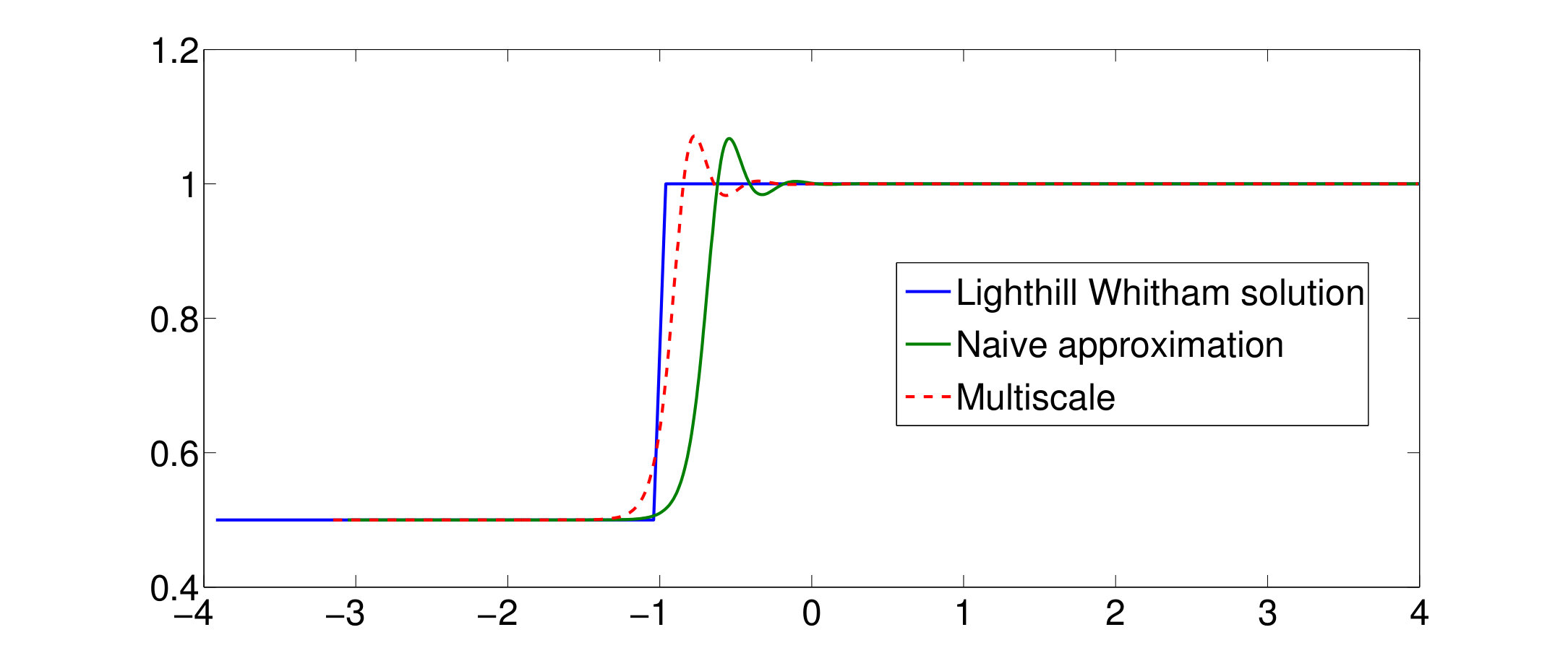 Figure 31
