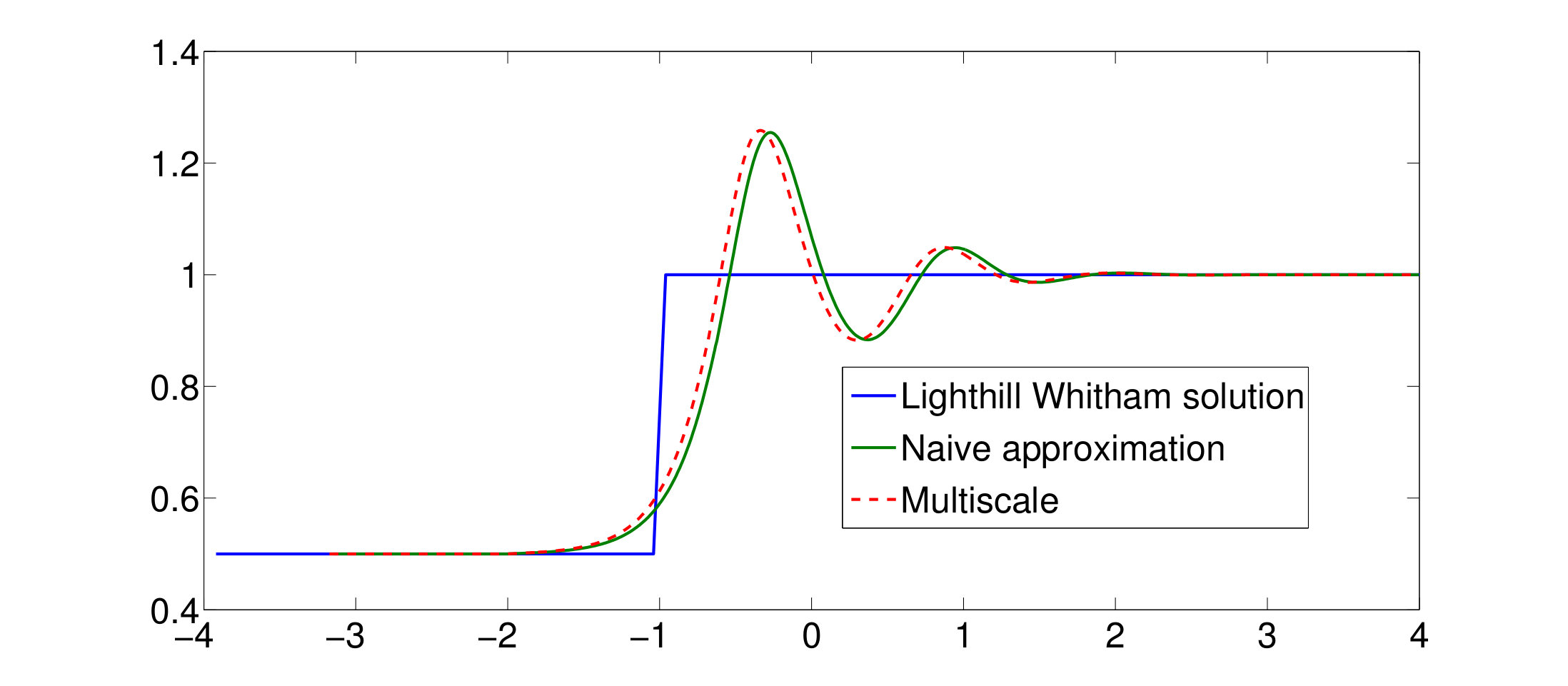 Figure 32