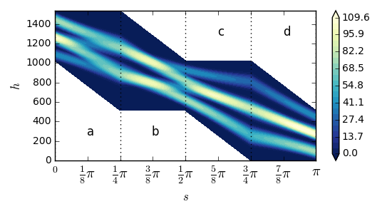 Figure 29