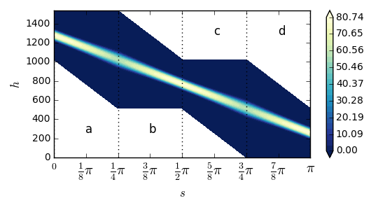Figure 30