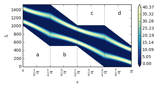 Figure 31