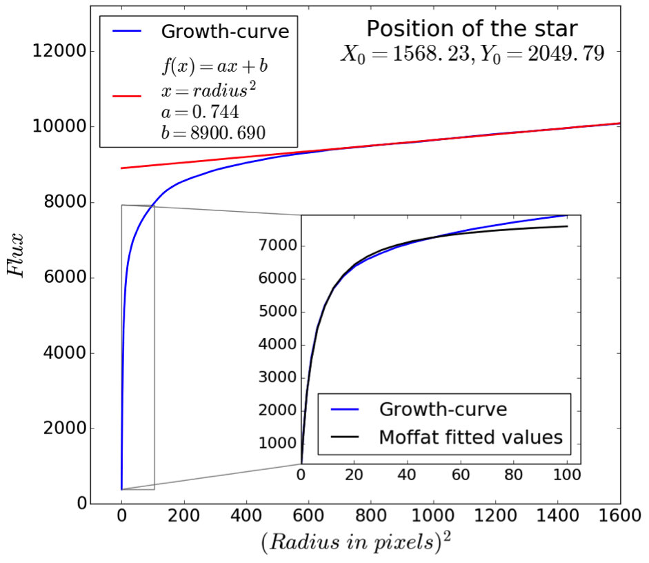 Figure 7