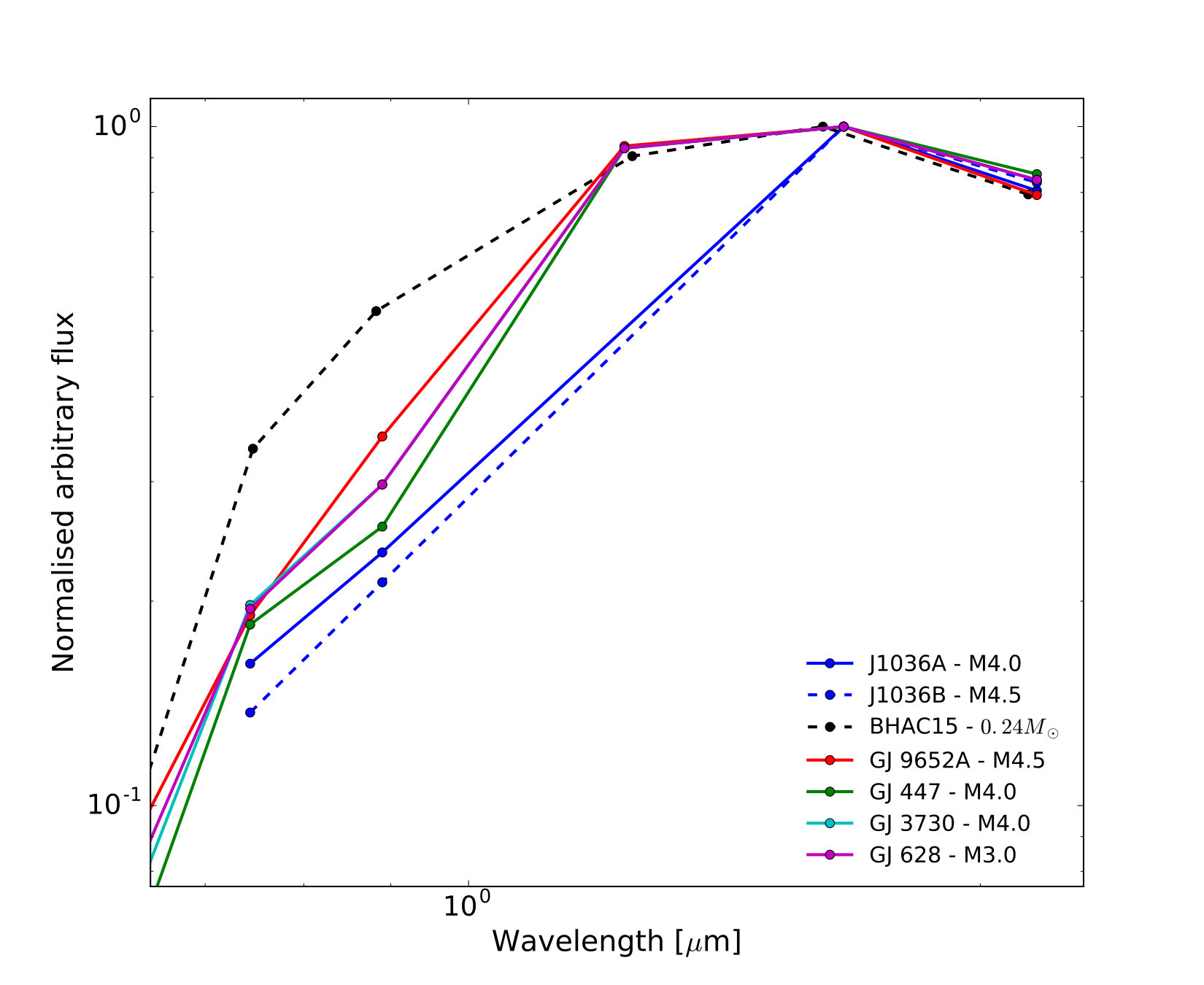 Figure 9
