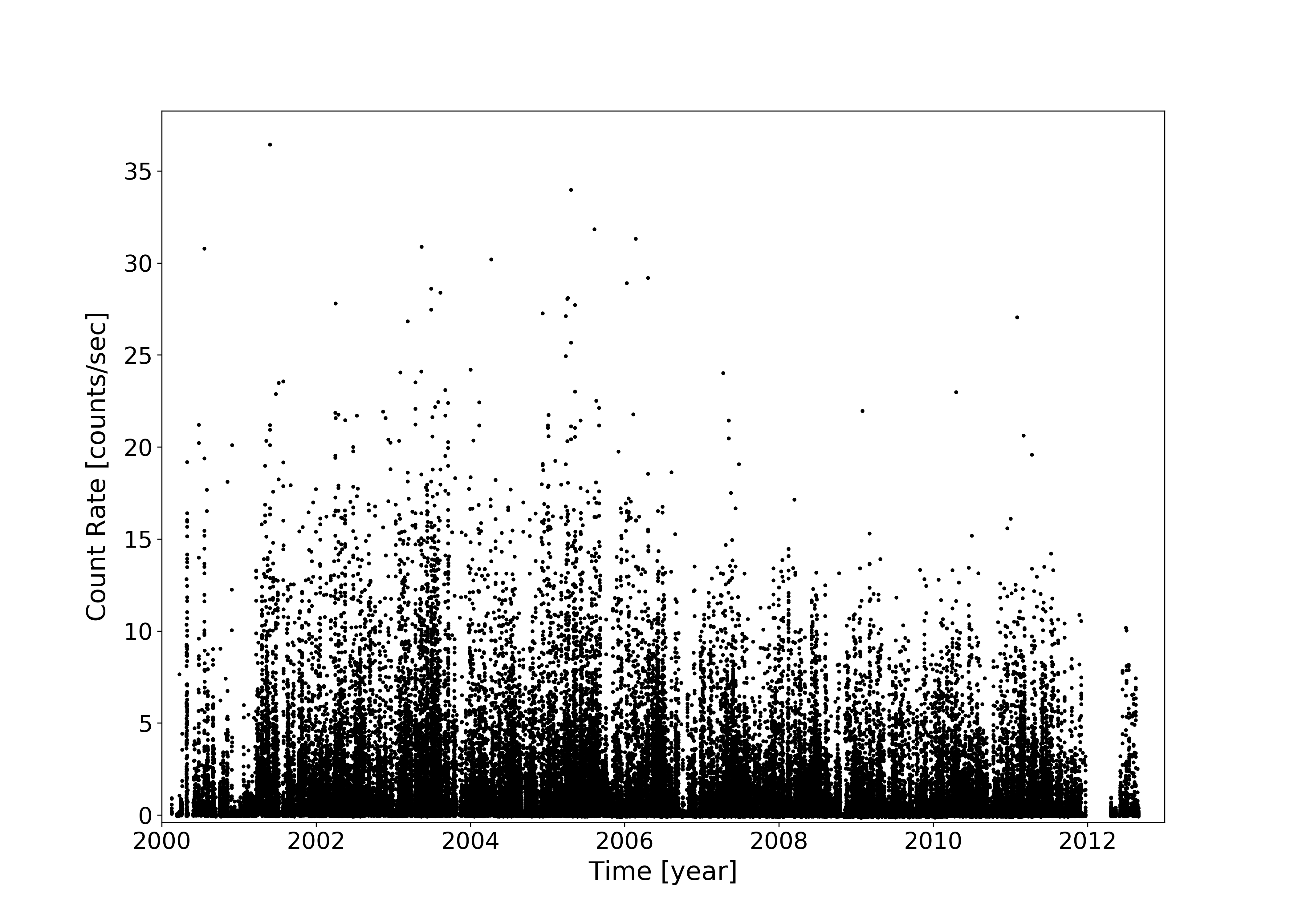 Figure 7