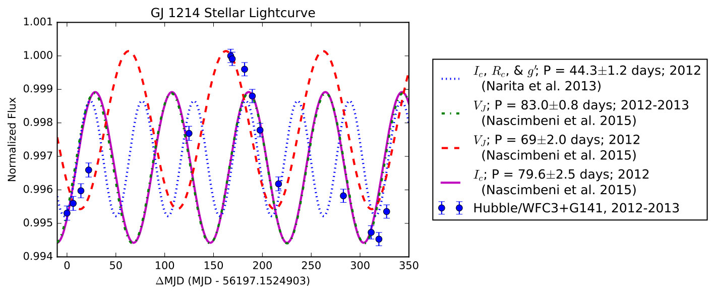 Figure 2