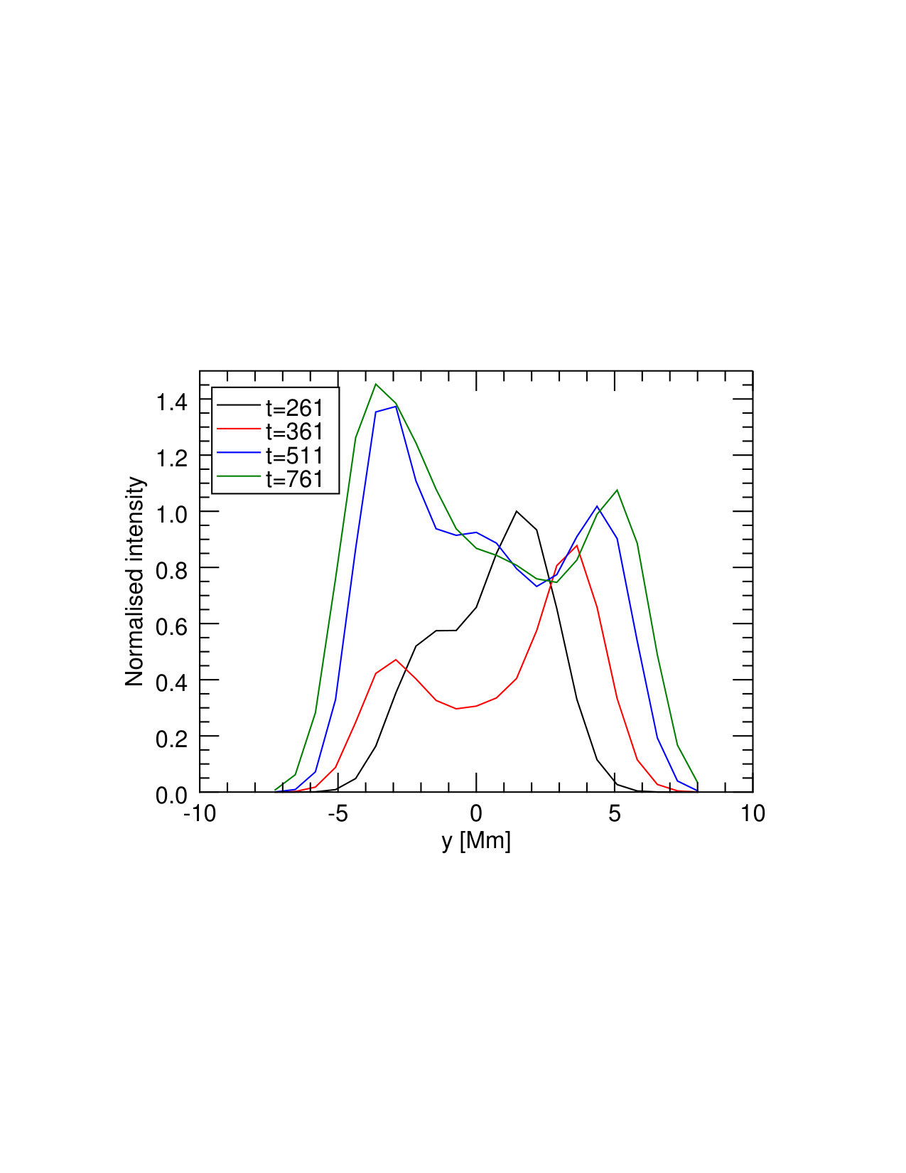 Figure 32