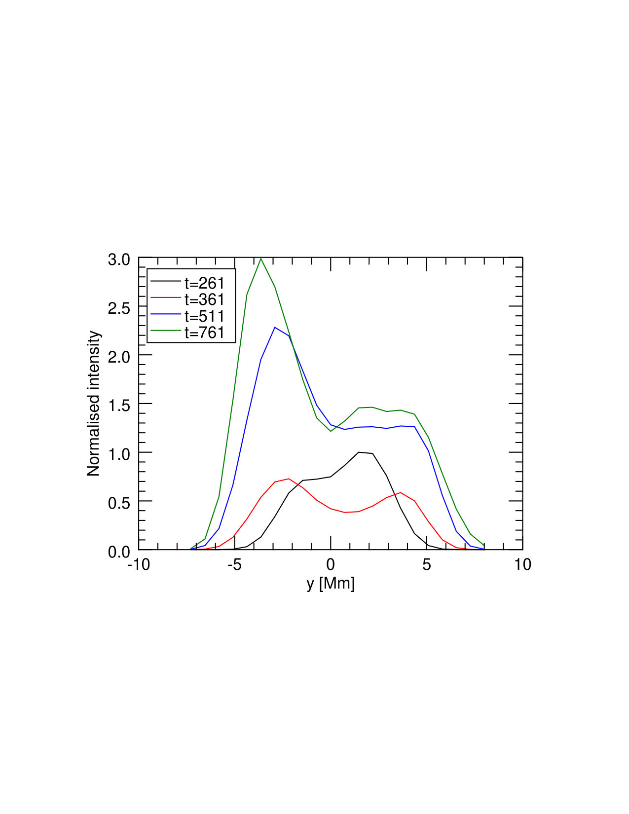 Figure 34