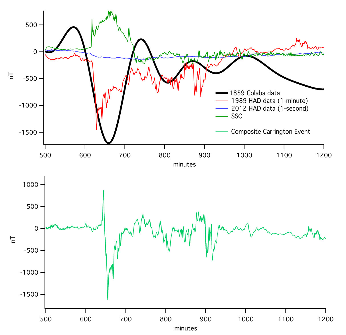 Figure 6