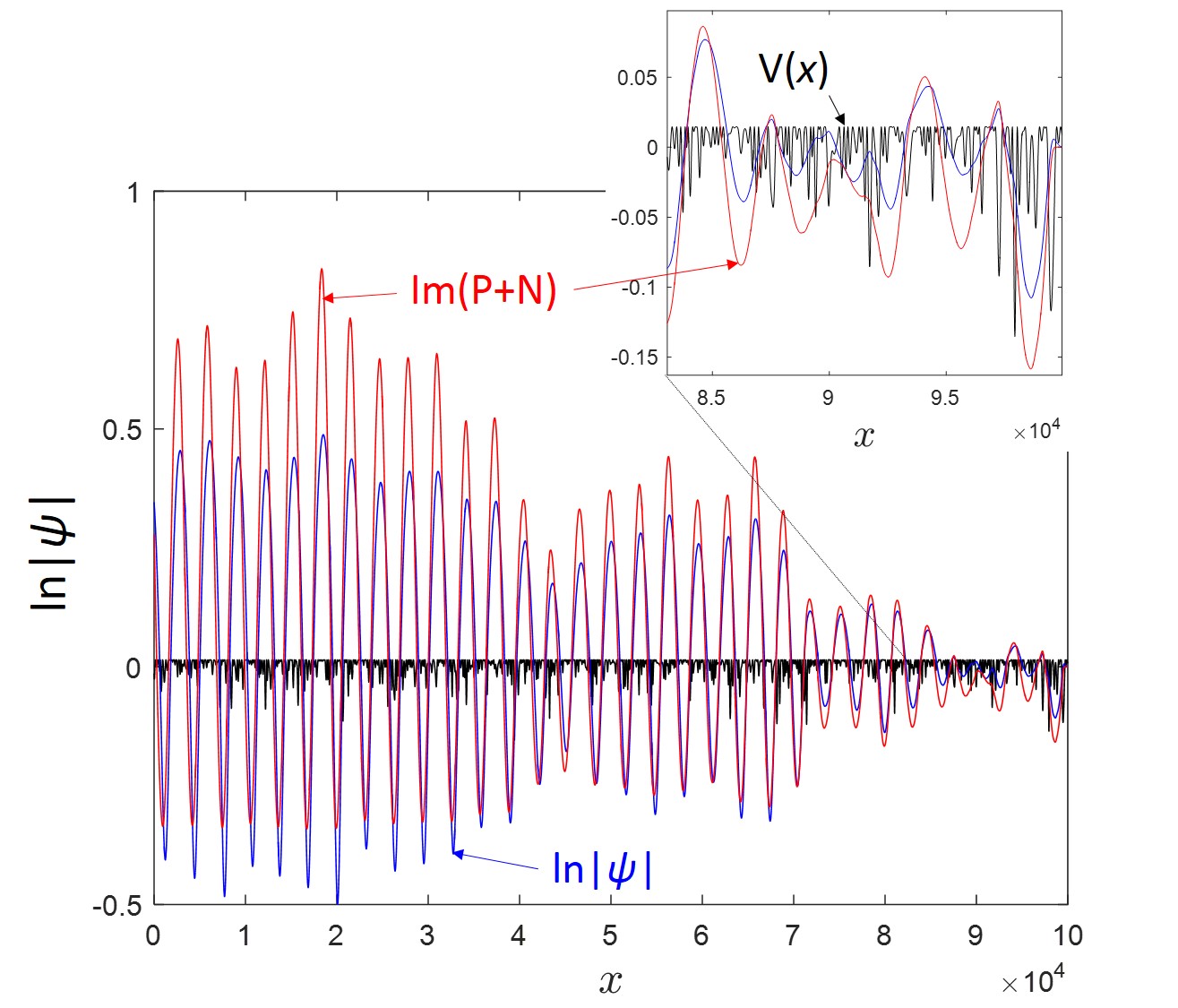 Figure 7