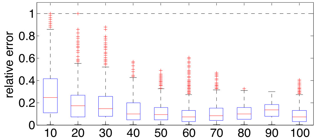 Figure 30