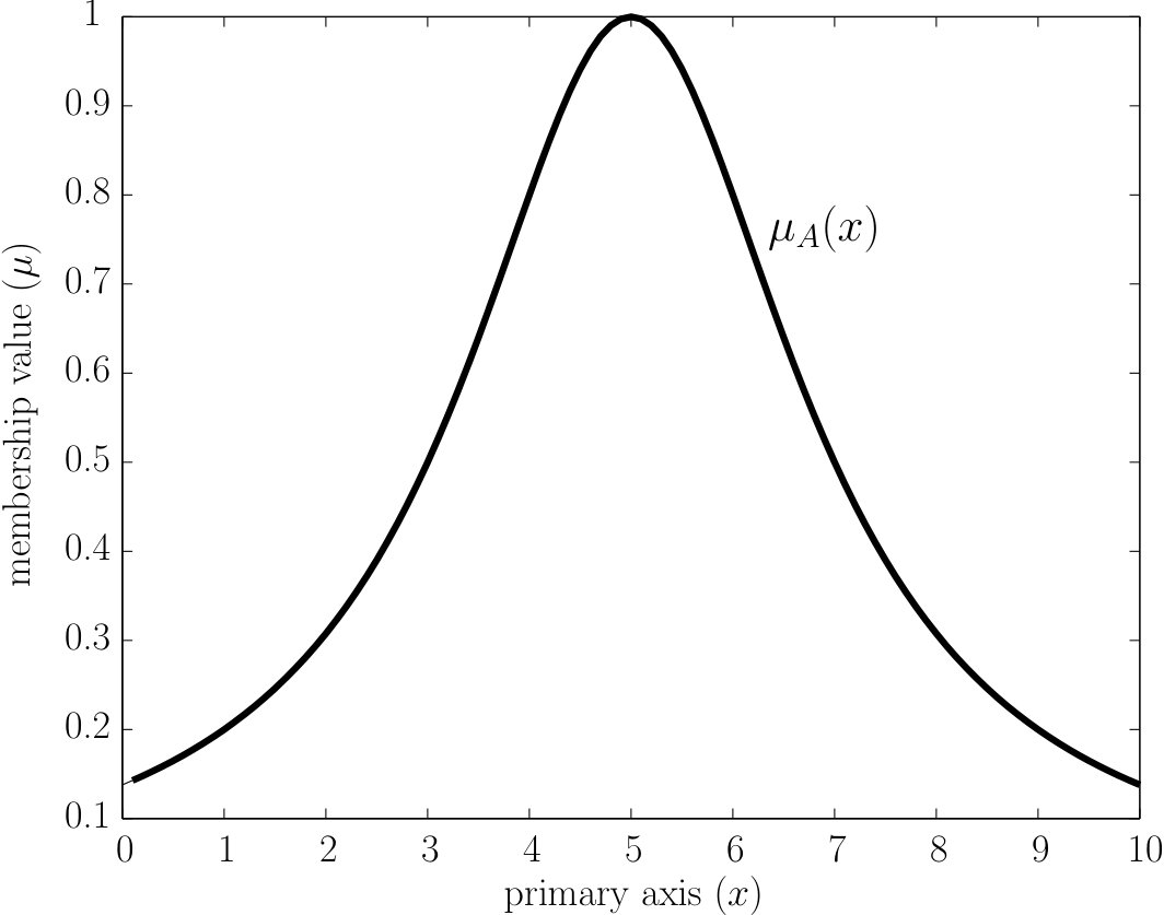 Figure 32