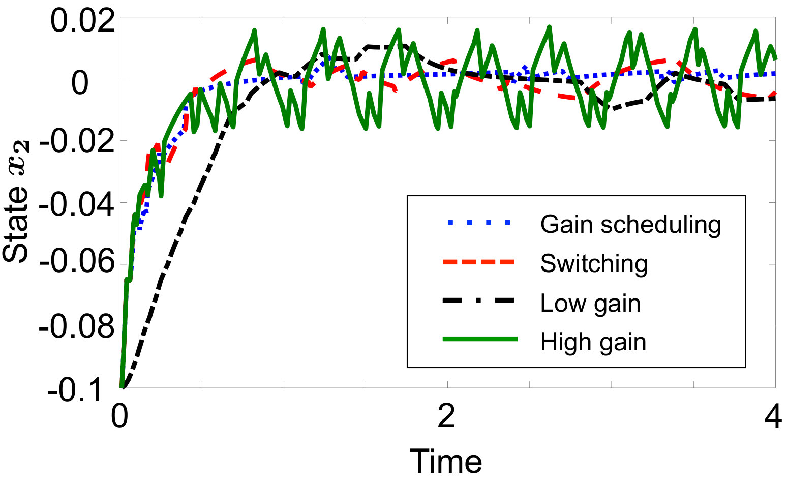 Figure 4