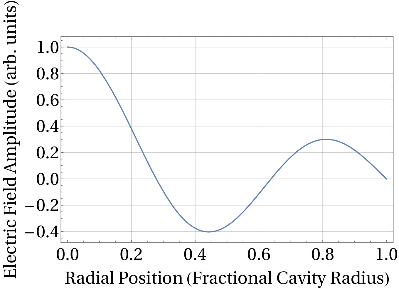 Figure 14