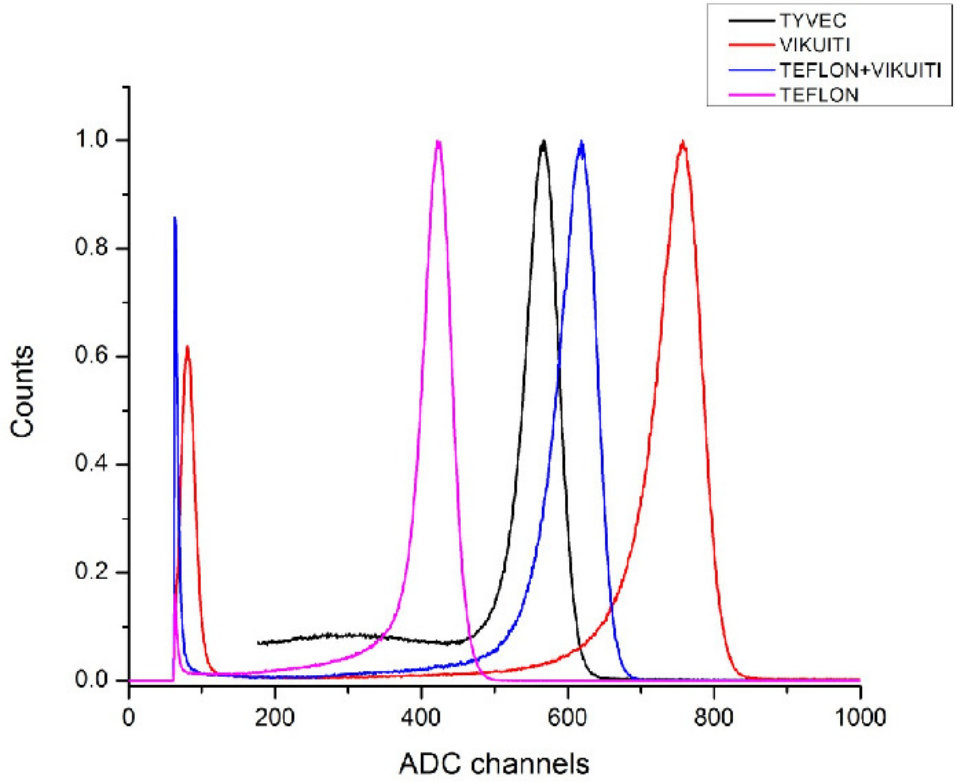 Figure 7