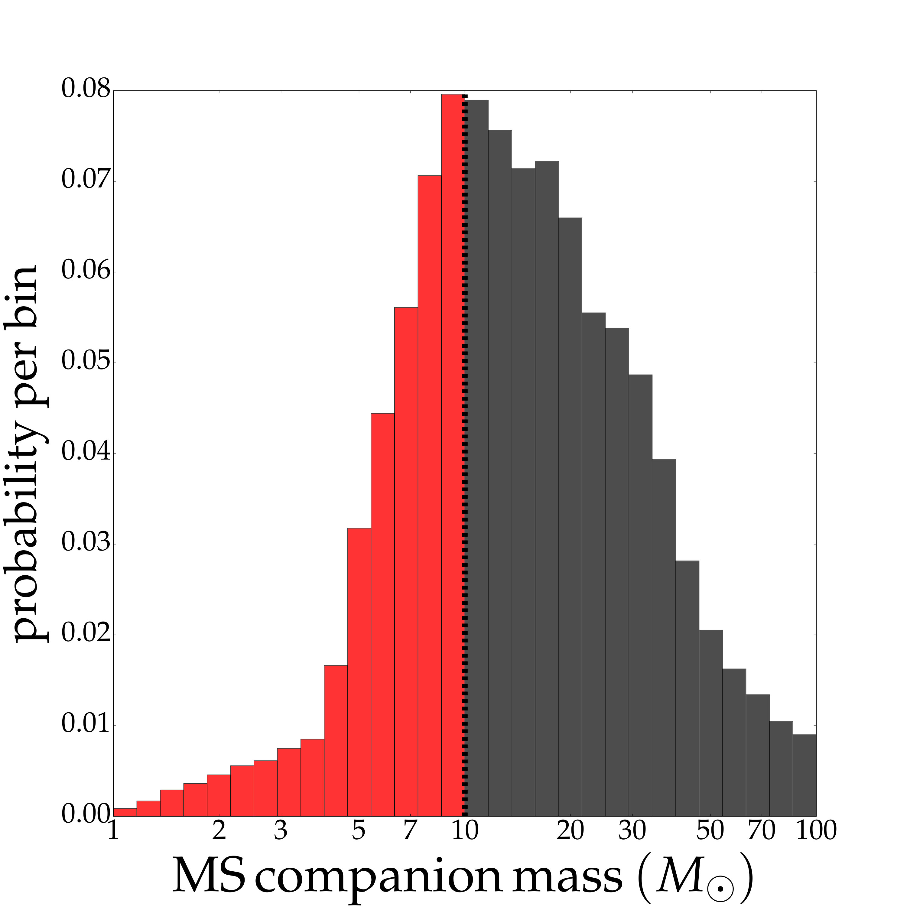 Figure 30
