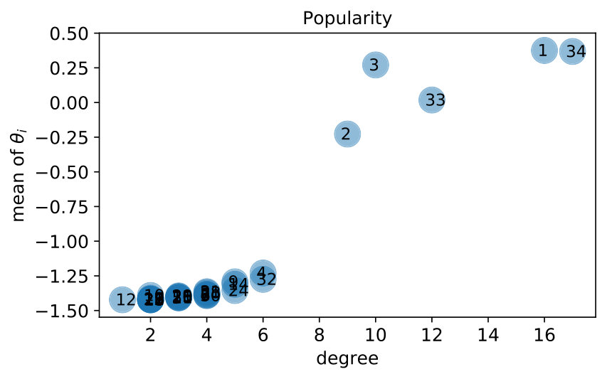 Figure 29