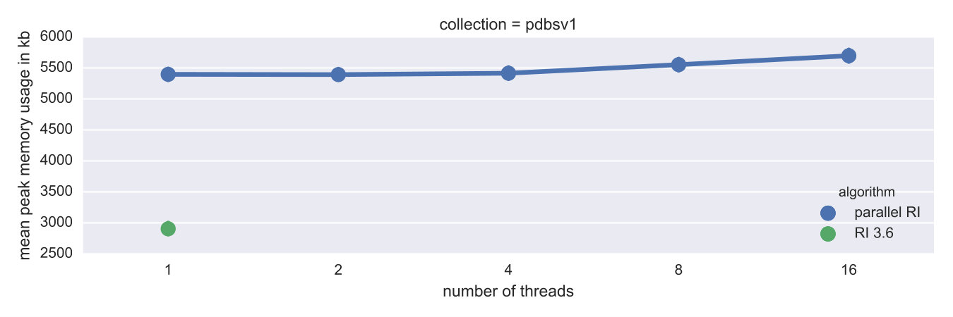 Figure 29
