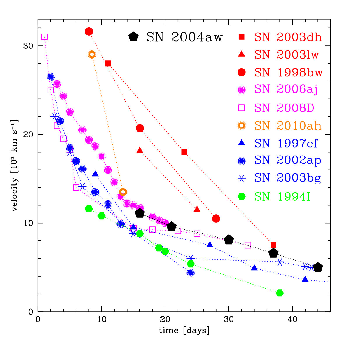 Figure 7