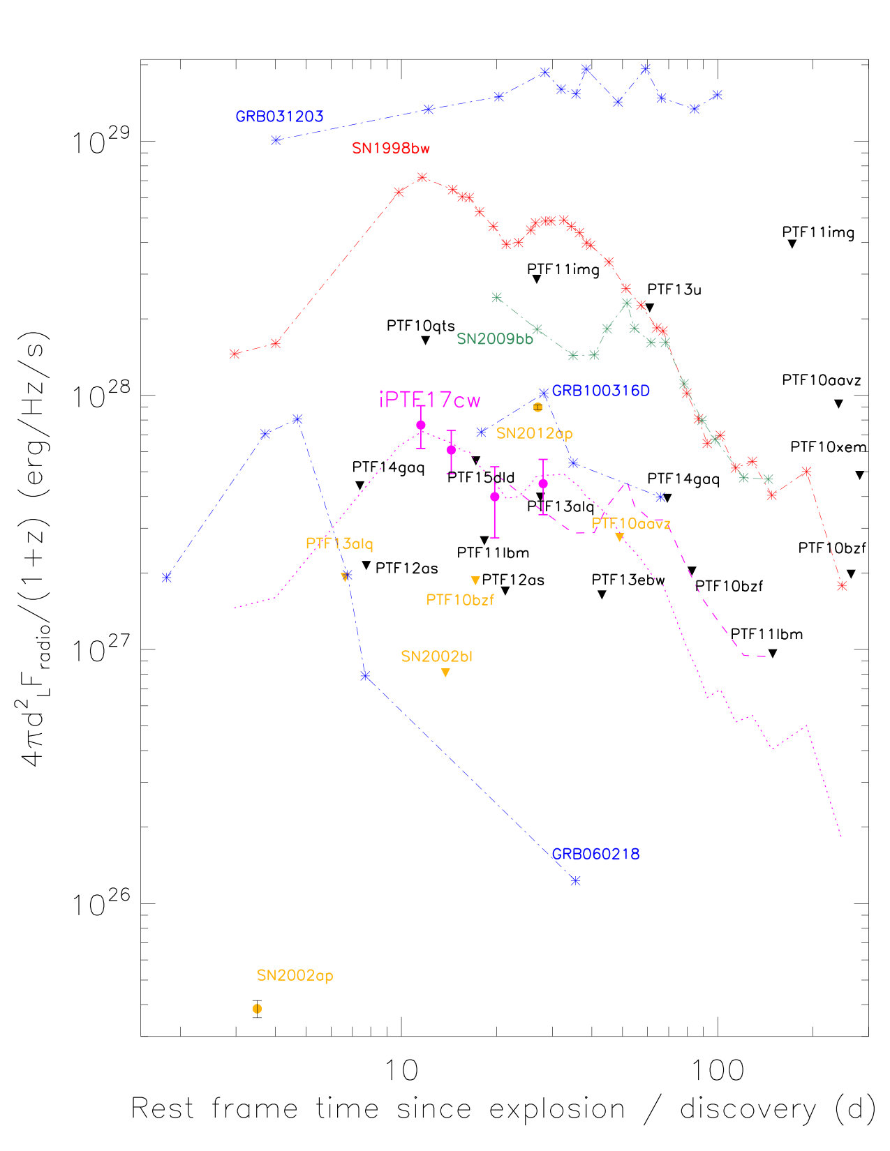 Figure 7