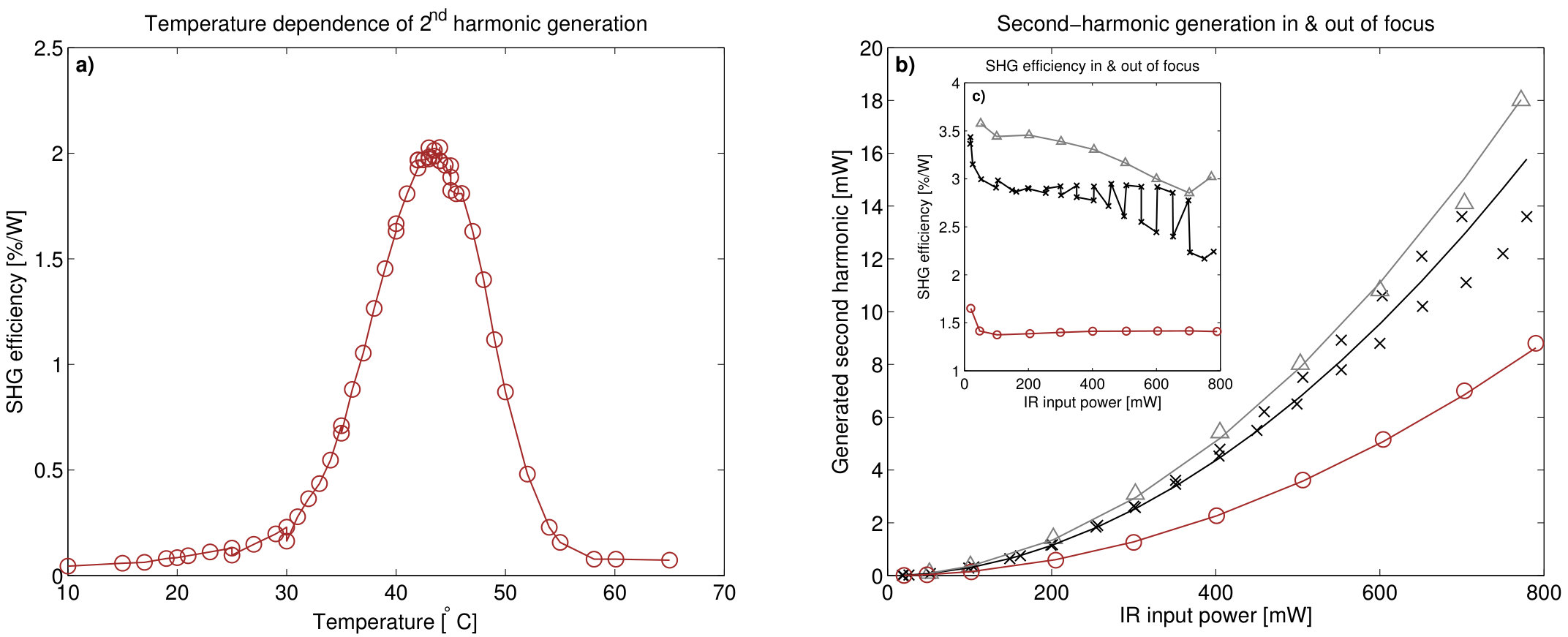 Figure 29