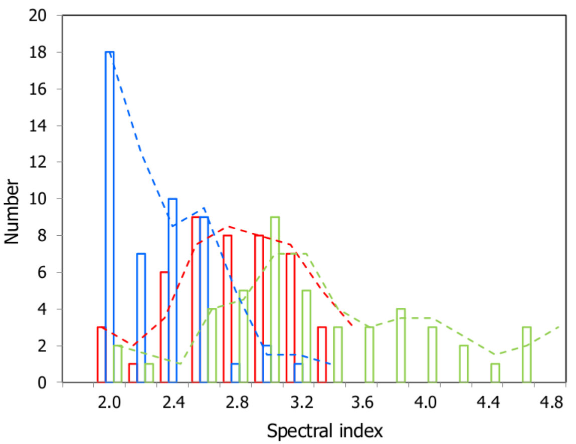 Figure 31