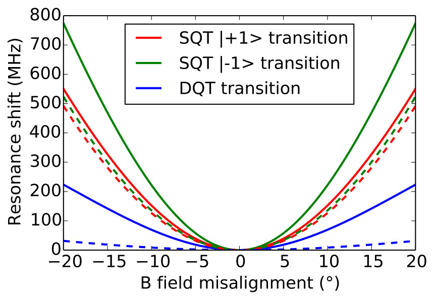 Figure 22