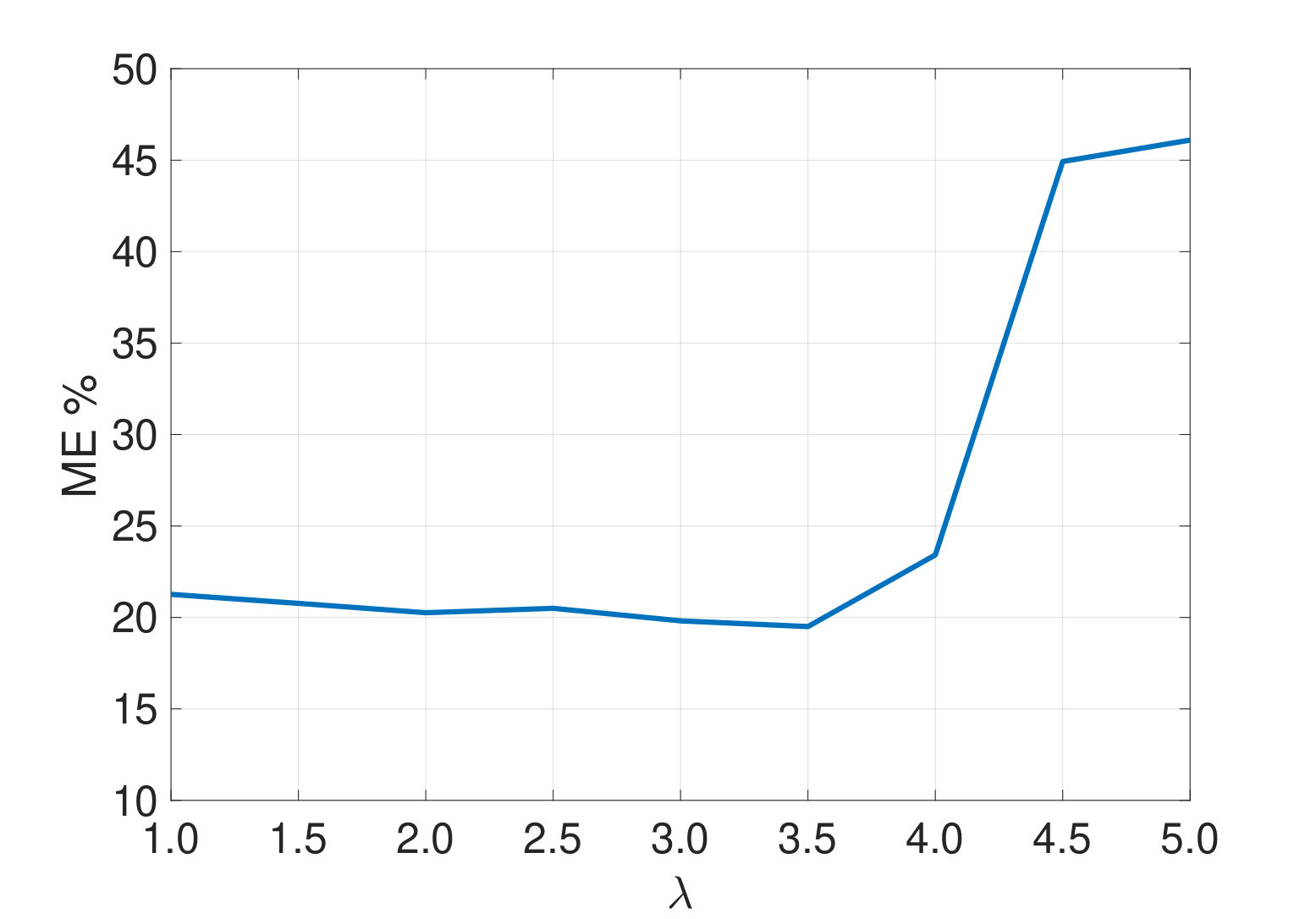 Figure 22
