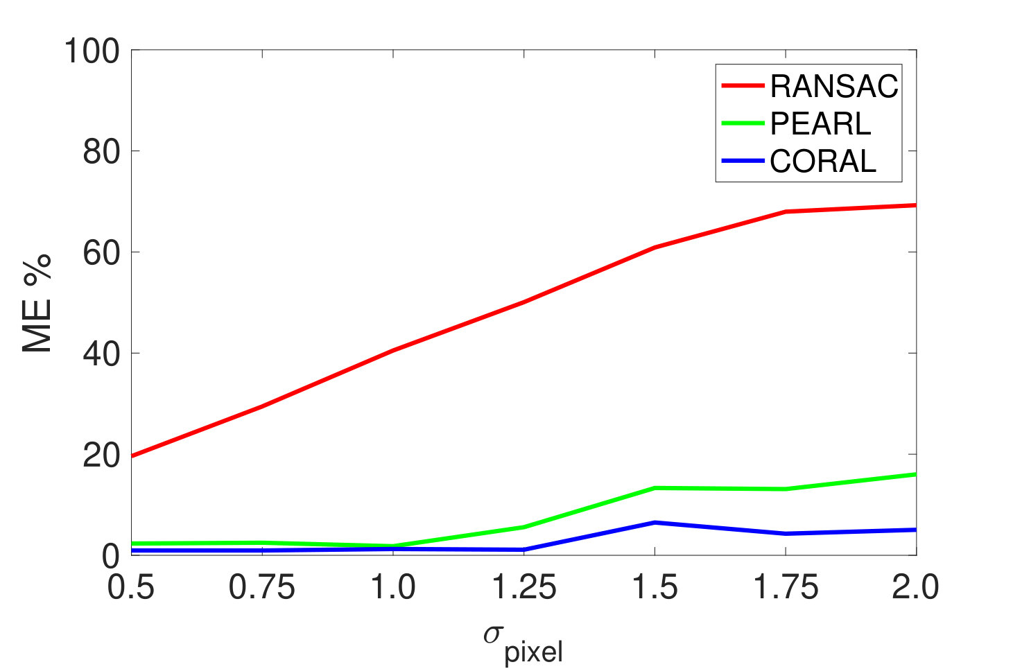 Figure 31