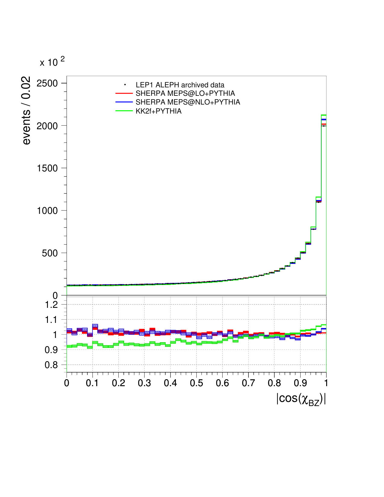Figure 7