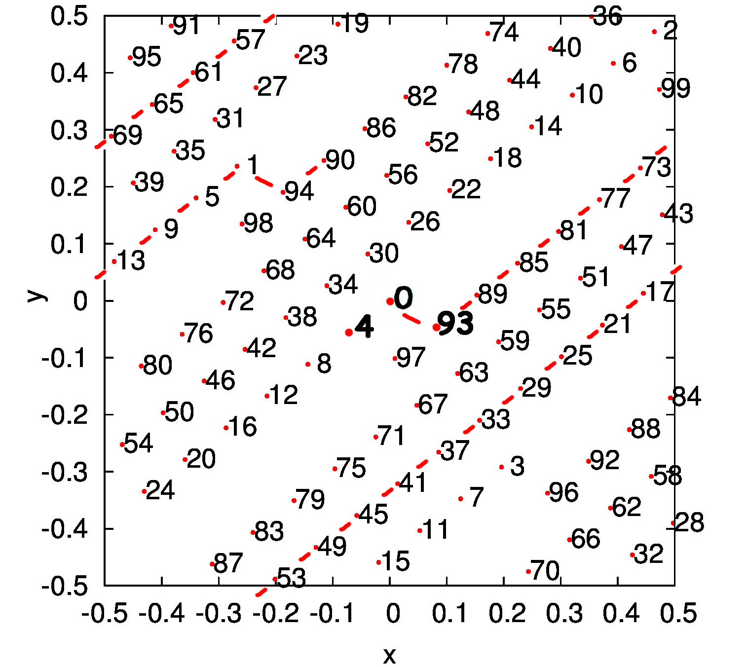 Figure 29