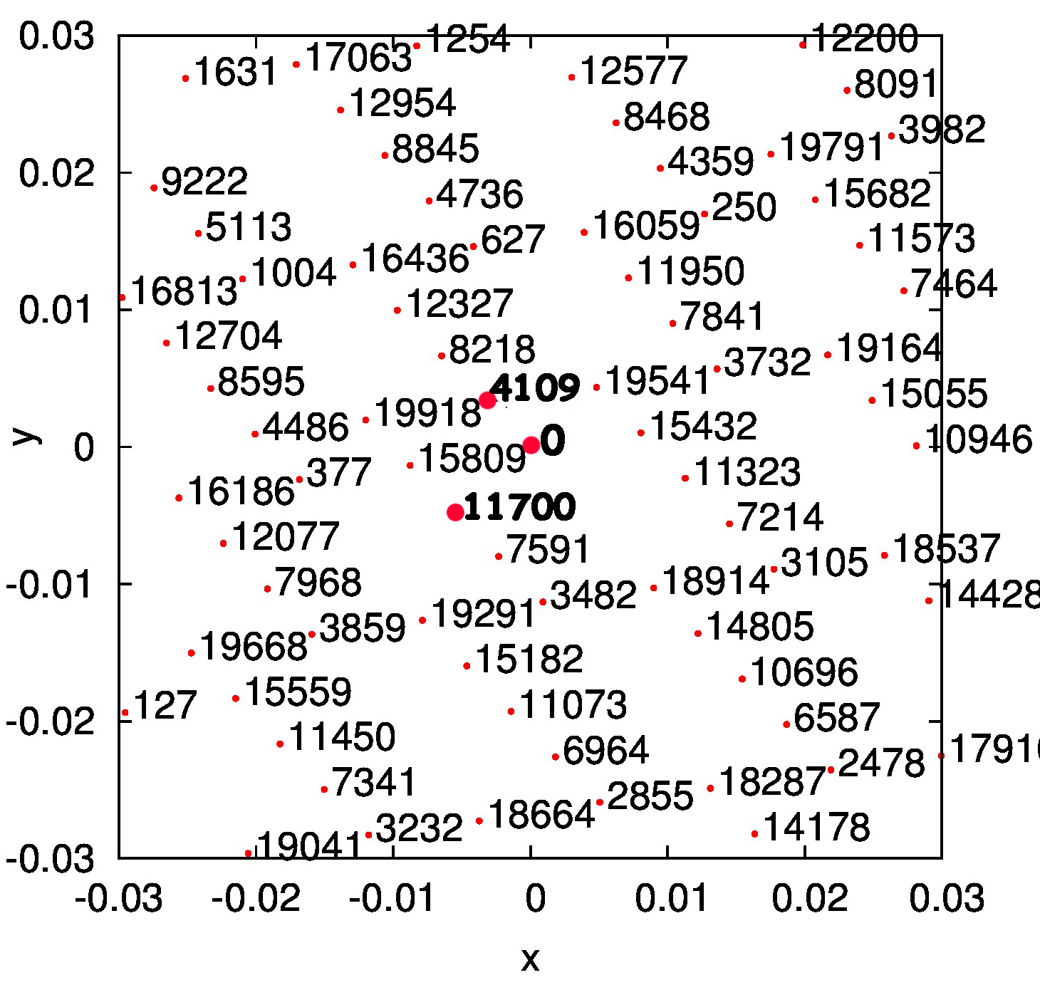 Figure 30