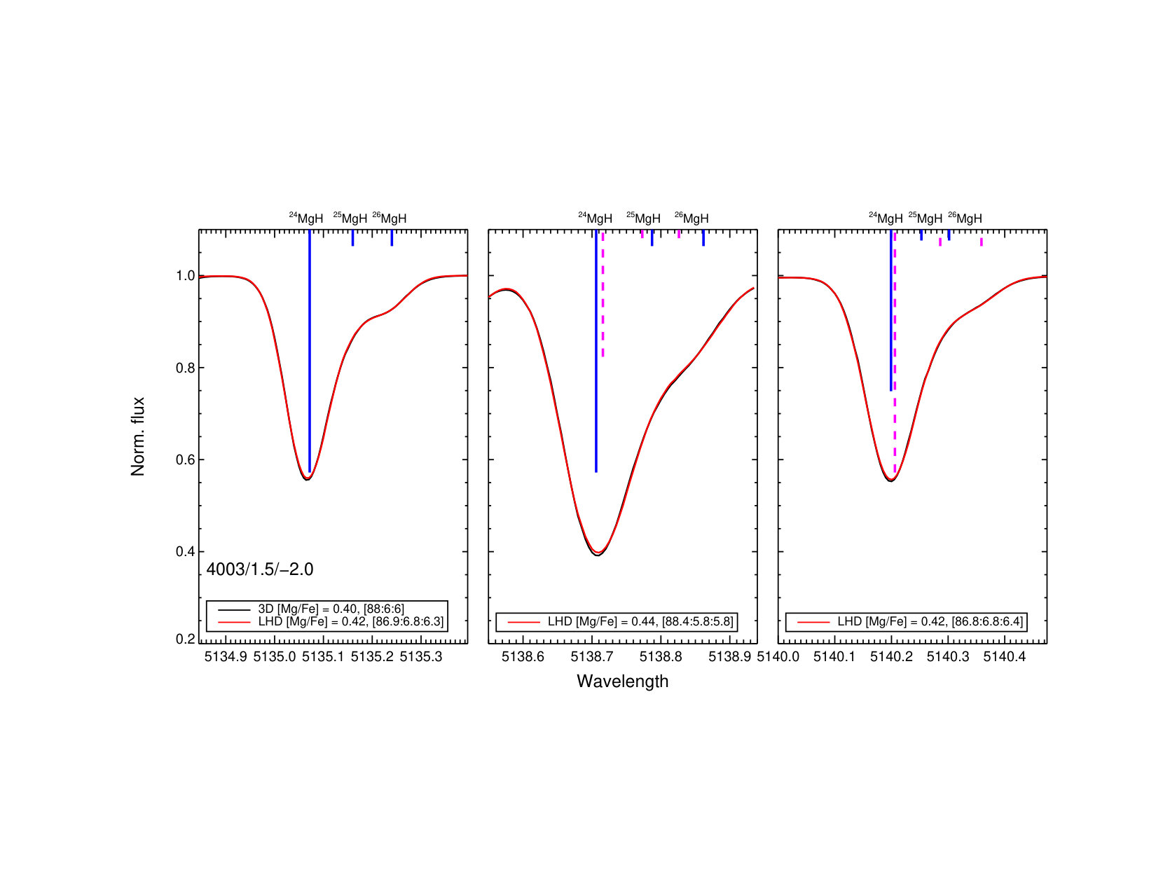 Figure 12