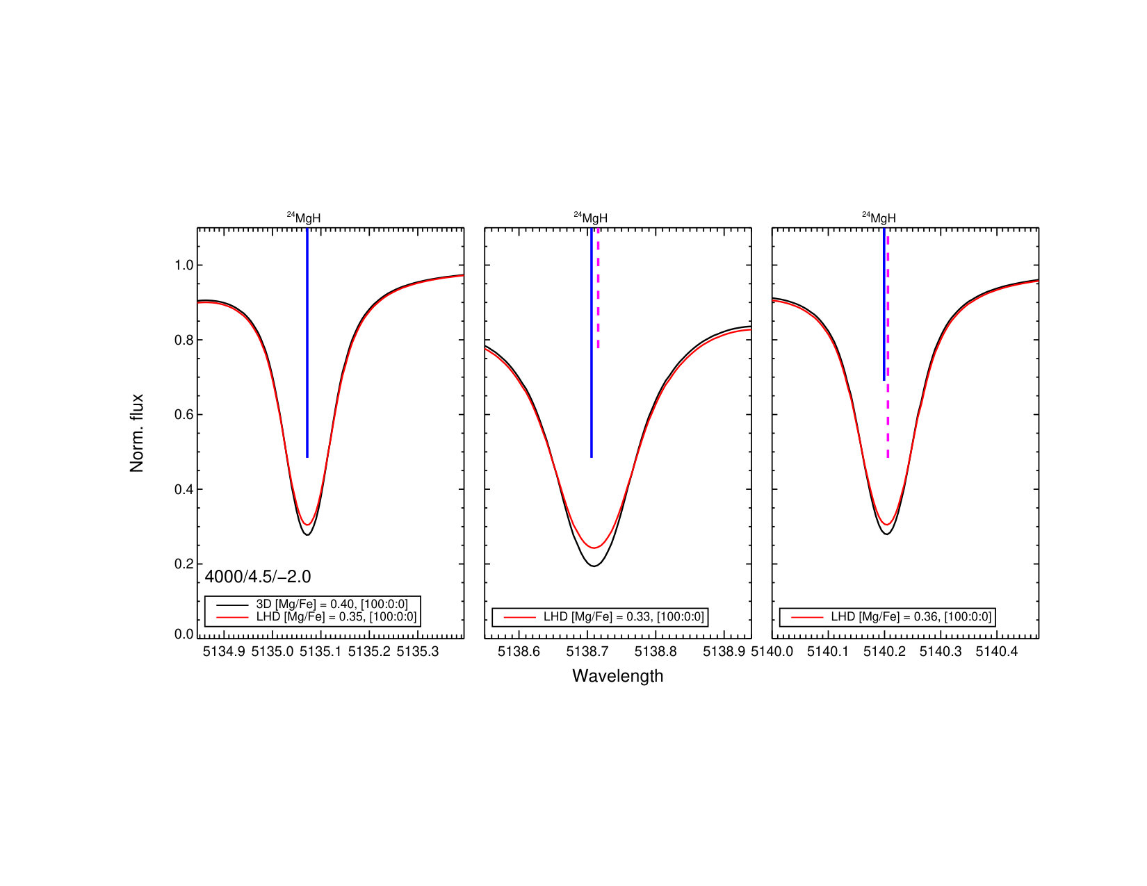 Figure 13
