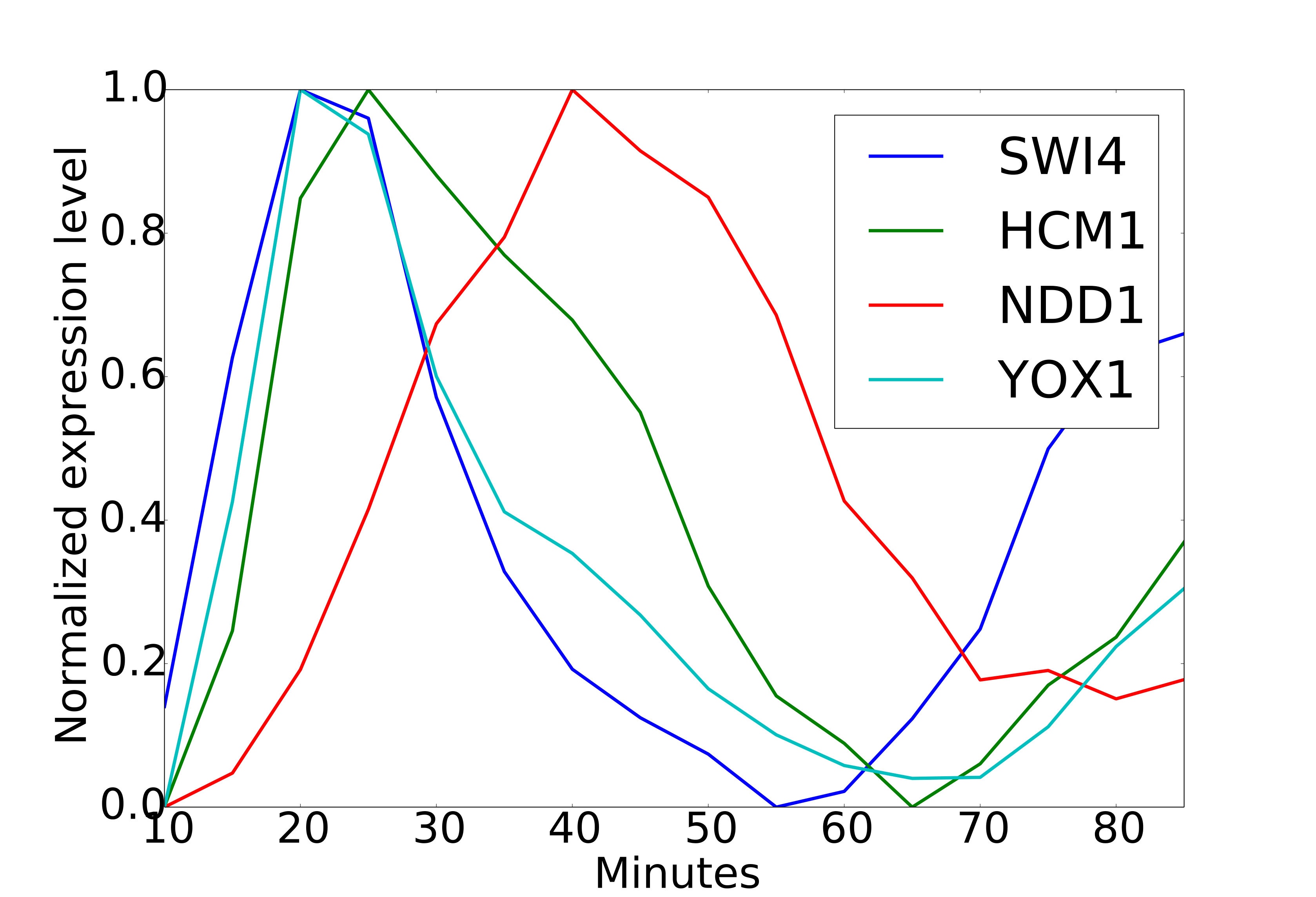 Figure 7