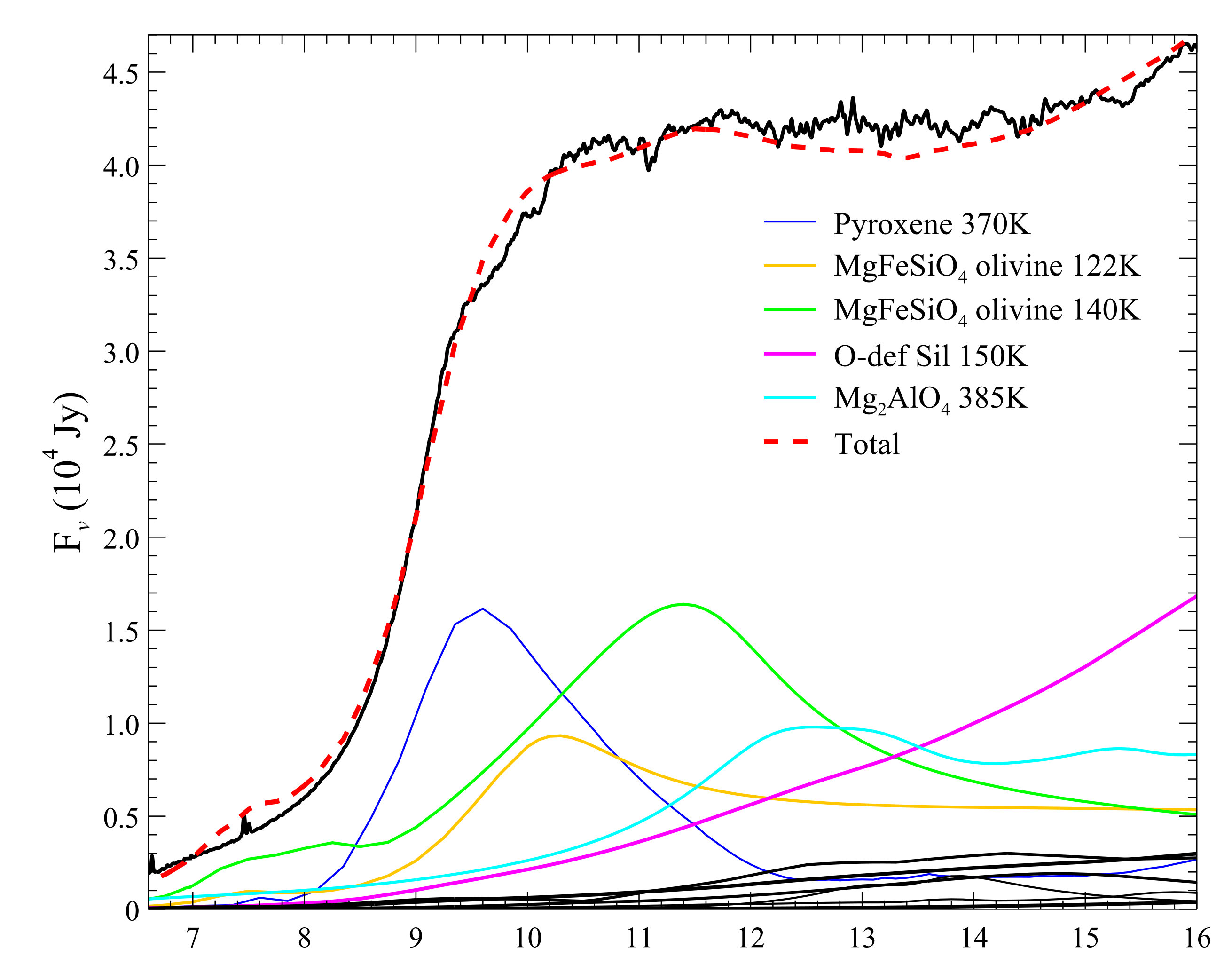 Figure 7