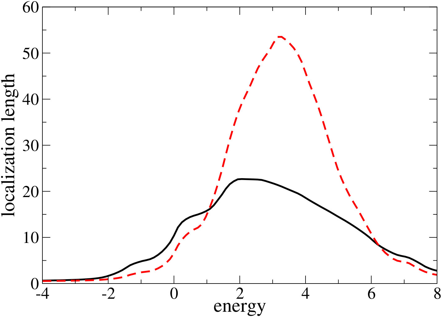 Figure 0
