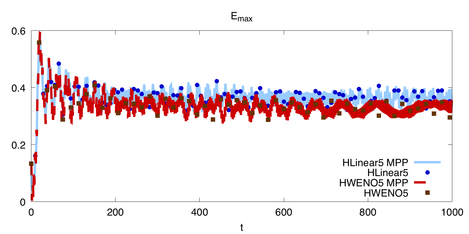 Figure 27