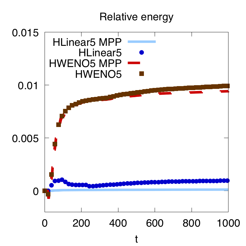 Figure 28