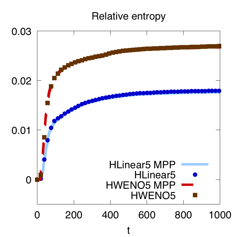 Figure 29