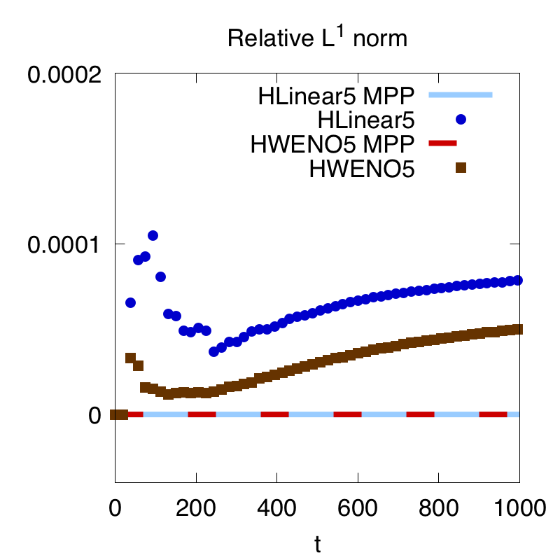 Figure 30