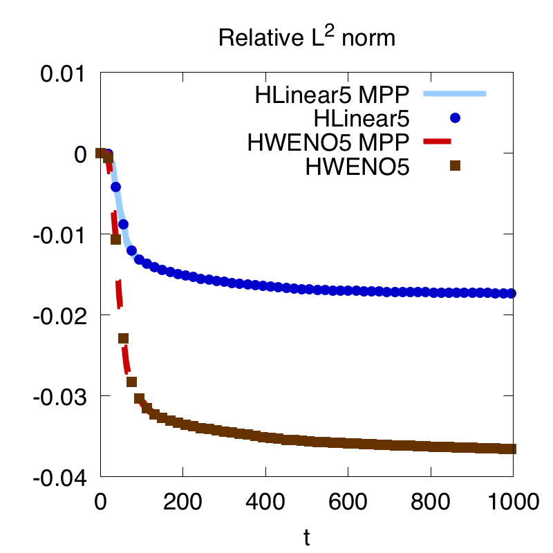 Figure 31
