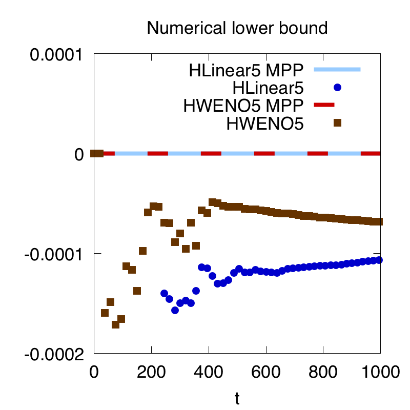Figure 32