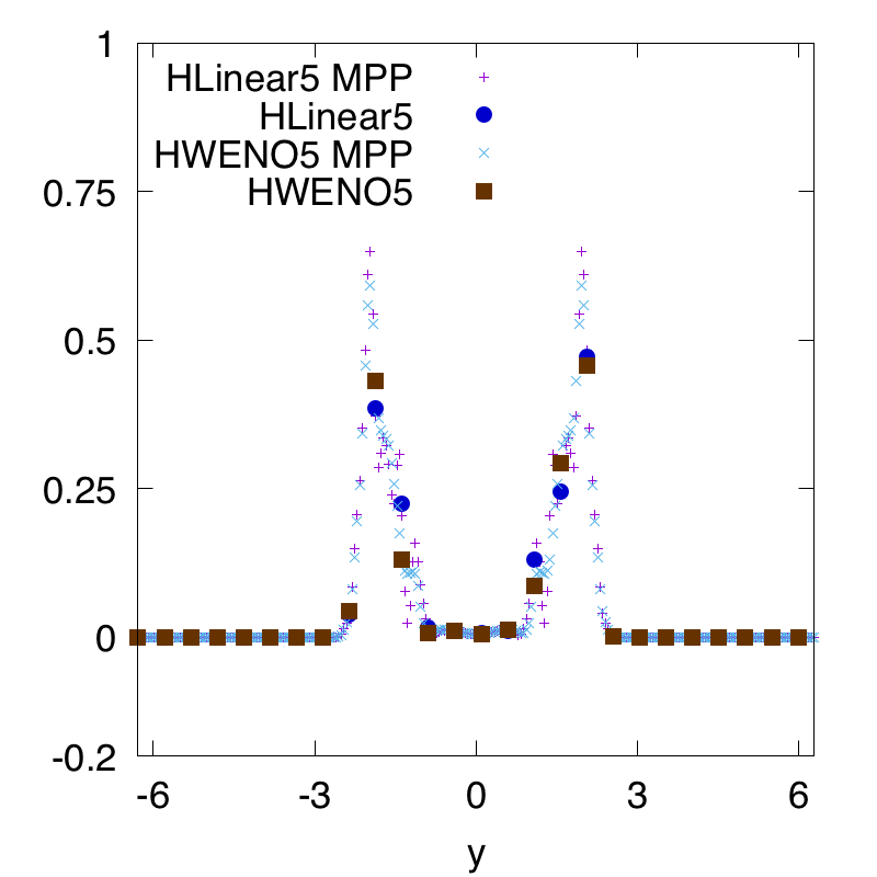 Figure 33
